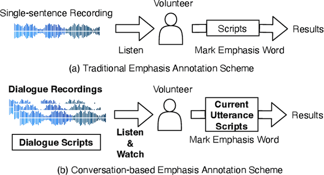 Figure 3 for Emphasis Rendering for Conversational Text-to-Speech with Multi-modal Multi-scale Context Modeling