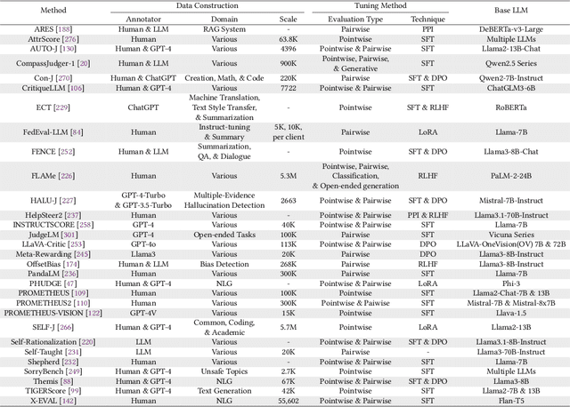 Figure 2 for LLMs-as-Judges: A Comprehensive Survey on LLM-based Evaluation Methods