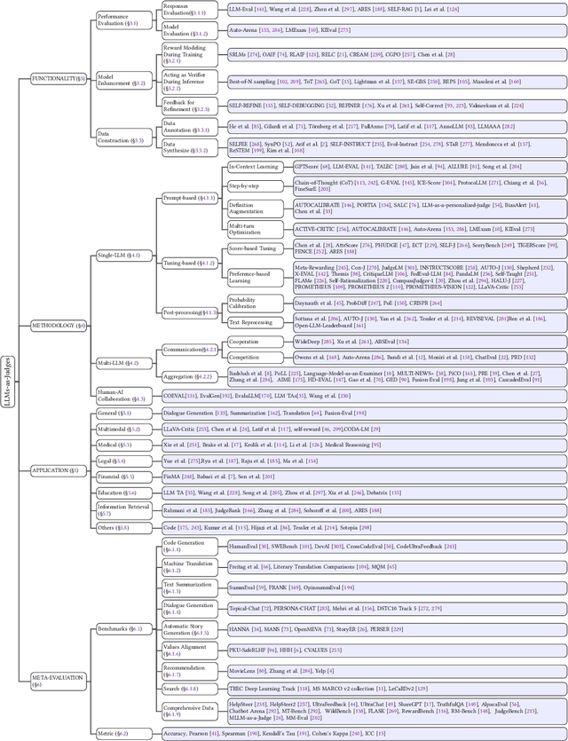 Figure 1 for LLMs-as-Judges: A Comprehensive Survey on LLM-based Evaluation Methods