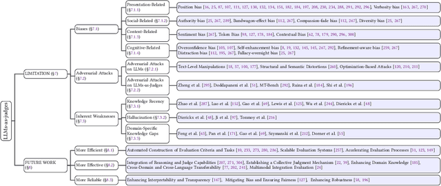 Figure 3 for LLMs-as-Judges: A Comprehensive Survey on LLM-based Evaluation Methods