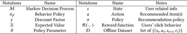 Figure 2 for On the Opportunities and Challenges of Offline Reinforcement Learning for Recommender Systems