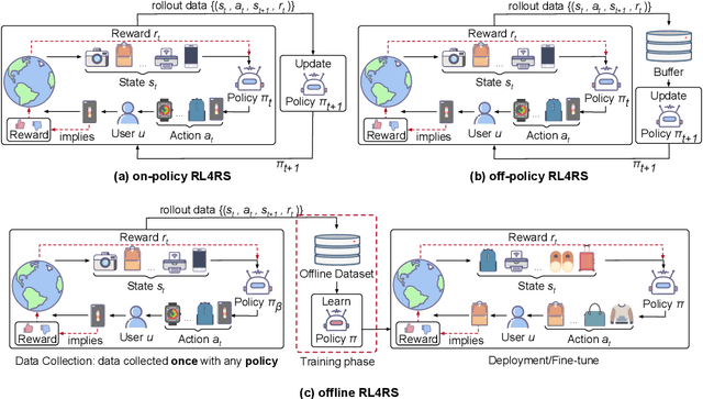 Figure 3 for On the Opportunities and Challenges of Offline Reinforcement Learning for Recommender Systems