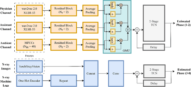 Figure 1 for Towards Intelligent Speech Assistants in Operating Rooms: A Multimodal Model for Surgical Workflow Analysis