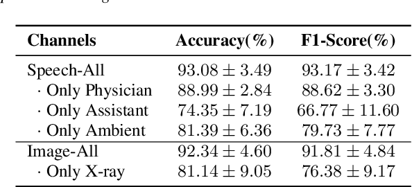 Figure 4 for Towards Intelligent Speech Assistants in Operating Rooms: A Multimodal Model for Surgical Workflow Analysis