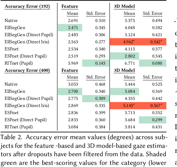 Figure 4 for Using Deep Learning to Increase Eye-Tracking Robustness, Accuracy, and Precision in Virtual Reality