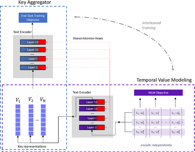 Figure 3 for Semi-Structured Object Sequence Encoders