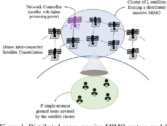 Figure 1 for Tackling Delayed CSI in a Distributed Multi-Satellite MIMO Communication System