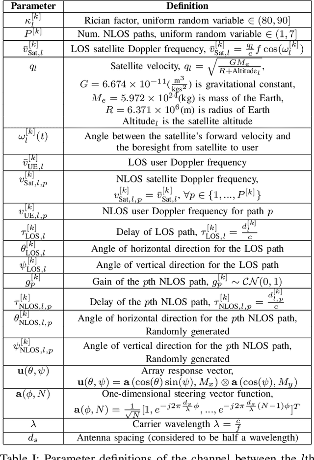 Figure 3 for Tackling Delayed CSI in a Distributed Multi-Satellite MIMO Communication System