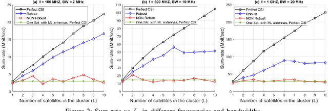 Figure 2 for Tackling Delayed CSI in a Distributed Multi-Satellite MIMO Communication System