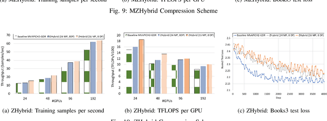 Figure 2 for Accelerating Large Language Model Training with Hybrid GPU-based Compression