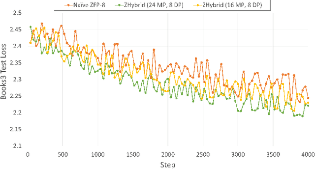 Figure 3 for Accelerating Large Language Model Training with Hybrid GPU-based Compression