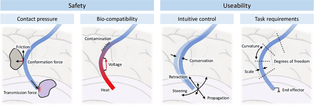 Figure 4 for From Rigid to Soft Robotic Approaches for Minimally Invasive Neurosurgery