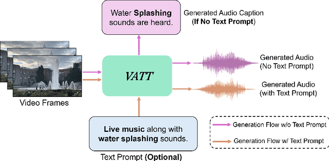 Figure 1 for Tell What You Hear From What You See -- Video to Audio Generation Through Text