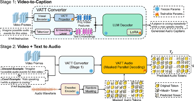 Figure 3 for Tell What You Hear From What You See -- Video to Audio Generation Through Text