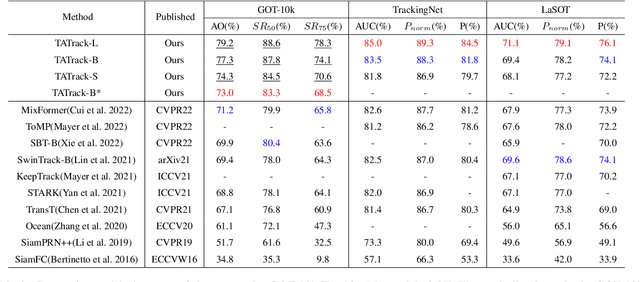 Figure 4 for Target-Aware Tracking with Long-term Context Attention