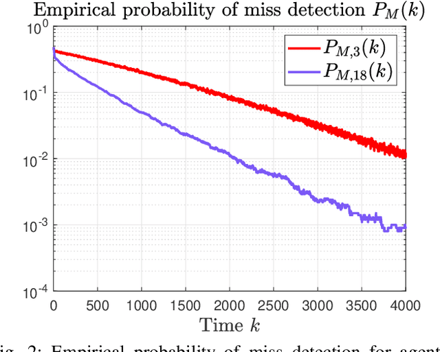 Figure 2 for Distributed detection of ARMA signals