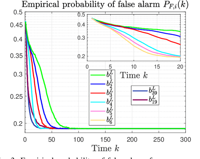 Figure 3 for Distributed detection of ARMA signals