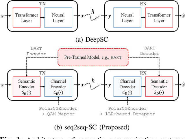 Figure 1 for Seq2Seq-SC: End-to-End Semantic Communication Systems with Pre-trained Language Model