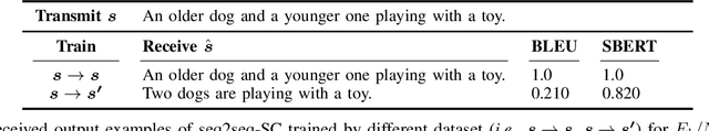 Figure 4 for Seq2Seq-SC: End-to-End Semantic Communication Systems with Pre-trained Language Model