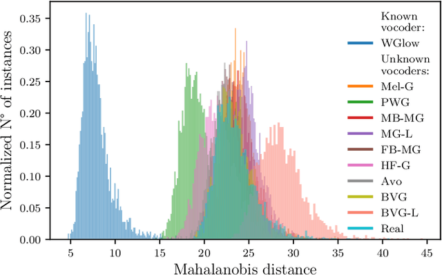 Figure 1 for Single-Model Attribution for Spoofed Speech via Vocoder Fingerprints in an Open-World Setting