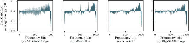 Figure 2 for Single-Model Attribution for Spoofed Speech via Vocoder Fingerprints in an Open-World Setting