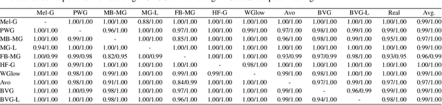 Figure 4 for Single-Model Attribution for Spoofed Speech via Vocoder Fingerprints in an Open-World Setting