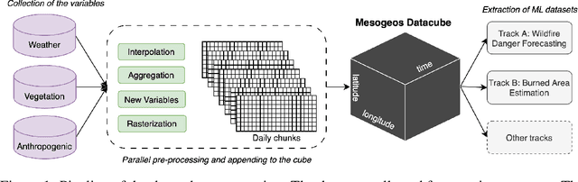 Figure 1 for Mesogeos: A multi-purpose dataset for data-driven wildfire modeling in the Mediterranean