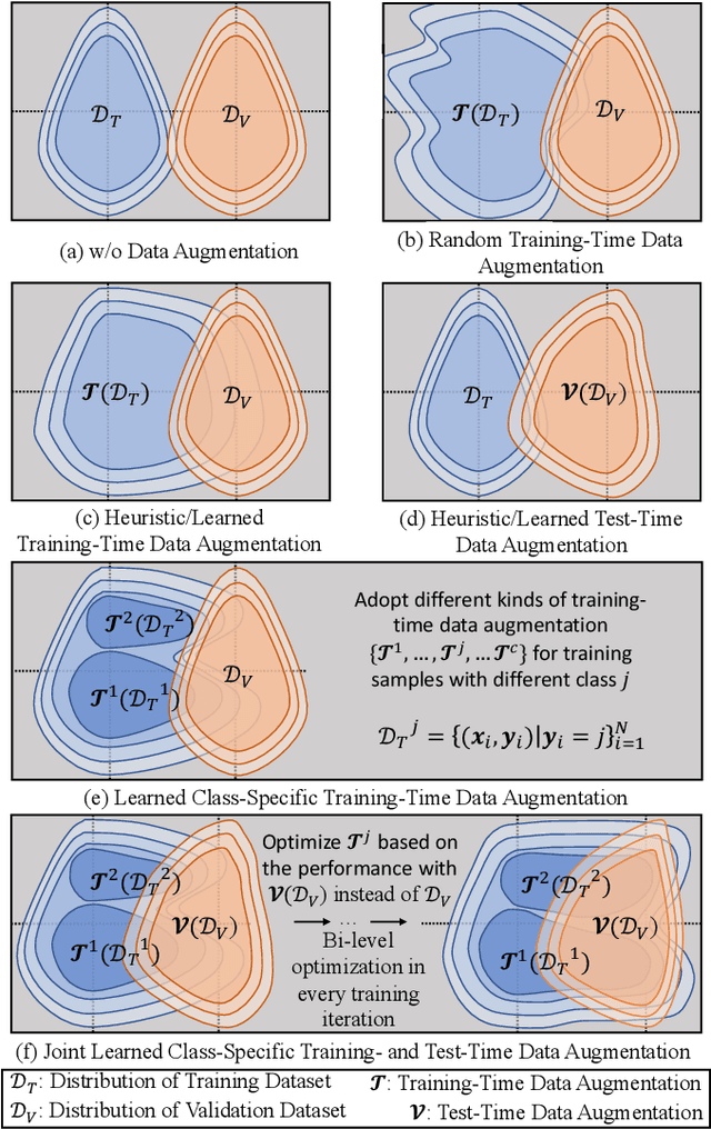 Figure 1 for Joint Optimization of Class-Specific Training- and Test-Time Data Augmentation in Segmentation