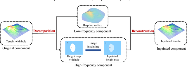 Figure 3 for Terrain Point Cloud Inpainting via Signal Decomposition