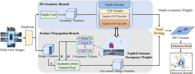 Figure 3 for BEV-IO: Enhancing Bird's-Eye-View 3D Detection with Instance Occupancy