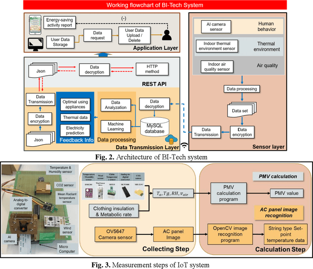 Figure 1 for Development of Low-Cost IoT Units for Thermal Comfort Measurement and AC Energy Consumption Prediction System