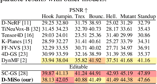 Figure 2 for D-MiSo: Editing Dynamic 3D Scenes using Multi-Gaussians Soup