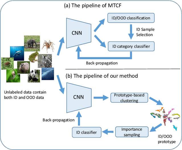 Figure 1 for Exploration and Exploitation of Unlabeled Data for Open-Set Semi-Supervised Learning