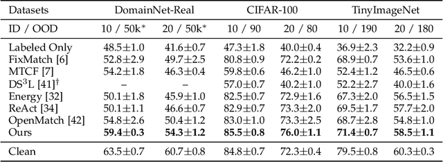 Figure 2 for Exploration and Exploitation of Unlabeled Data for Open-Set Semi-Supervised Learning