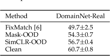 Figure 4 for Exploration and Exploitation of Unlabeled Data for Open-Set Semi-Supervised Learning