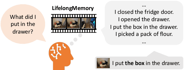 Figure 1 for LifelongMemory: Leveraging LLMs for Answering Queries in Egocentric Videos