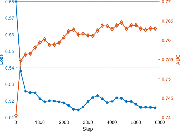 Figure 1 for Enhancing Personalized Ranking With Differentiable Group AUC Optimization