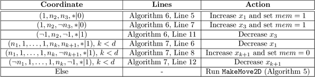 Figure 2 for Patrolling Grids with a Bit of Memory