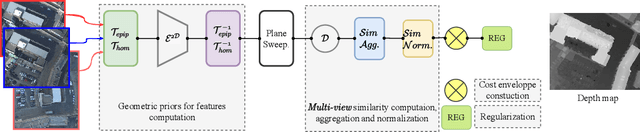 Figure 1 for Multi-view dense image matching with similarity learning and geometry priors