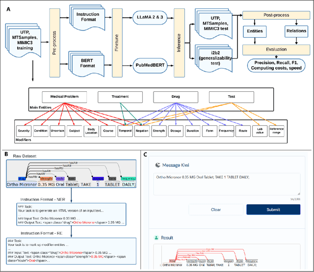 Figure 1 for Information Extraction from Clinical Notes: Are We Ready to Switch to Large Language Models?