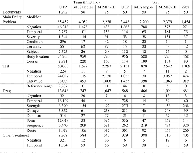 Figure 2 for Information Extraction from Clinical Notes: Are We Ready to Switch to Large Language Models?