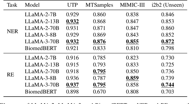 Figure 3 for Information Extraction from Clinical Notes: Are We Ready to Switch to Large Language Models?