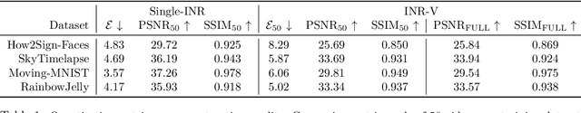 Figure 2 for INR-V: A Continuous Representation Space for Video-based Generative Tasks