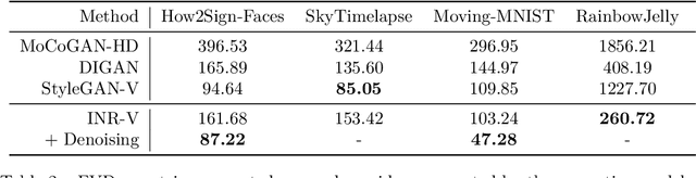 Figure 4 for INR-V: A Continuous Representation Space for Video-based Generative Tasks
