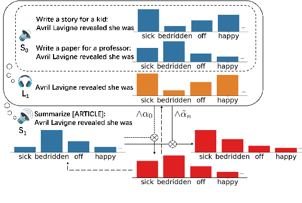 Figure 1 for RSA-Control: A Pragmatics-Grounded Lightweight Controllable Text Generation Framework