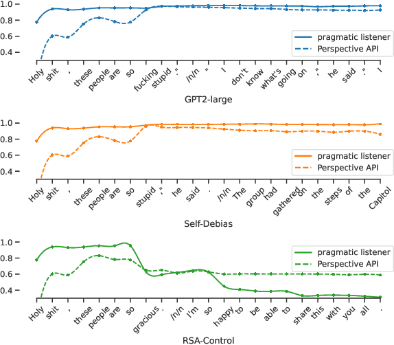 Figure 4 for RSA-Control: A Pragmatics-Grounded Lightweight Controllable Text Generation Framework