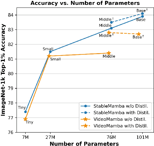 Figure 1 for Distillation-free Scaling of Large SSMs for Images and Videos