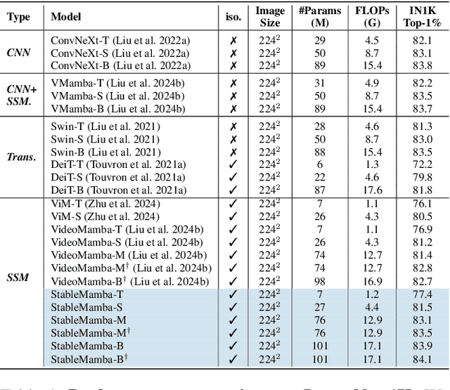 Figure 2 for Distillation-free Scaling of Large SSMs for Images and Videos