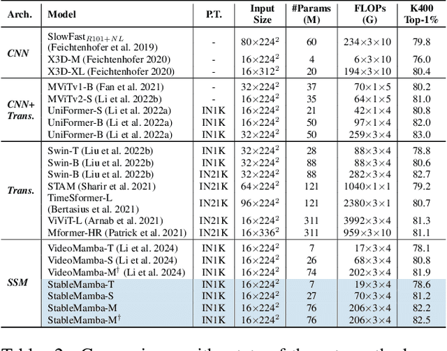 Figure 4 for Distillation-free Scaling of Large SSMs for Images and Videos