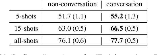 Figure 4 for Efficiently Aligned Cross-Lingual Transfer Learning for Conversational Tasks using Prompt-Tuning
